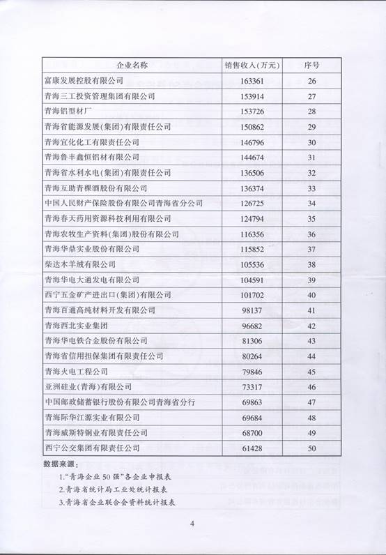 青海物產(chǎn)再次入圍“2016青海企業(yè)50強(qiáng)”，名列第十三名