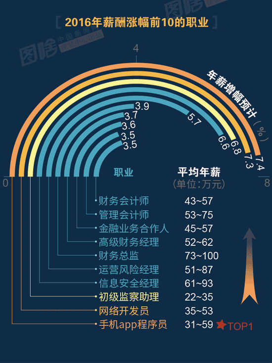 【圖解】2016哪行最賺錢(qián)？金融、互聯(lián)網(wǎng)領(lǐng)跑中外